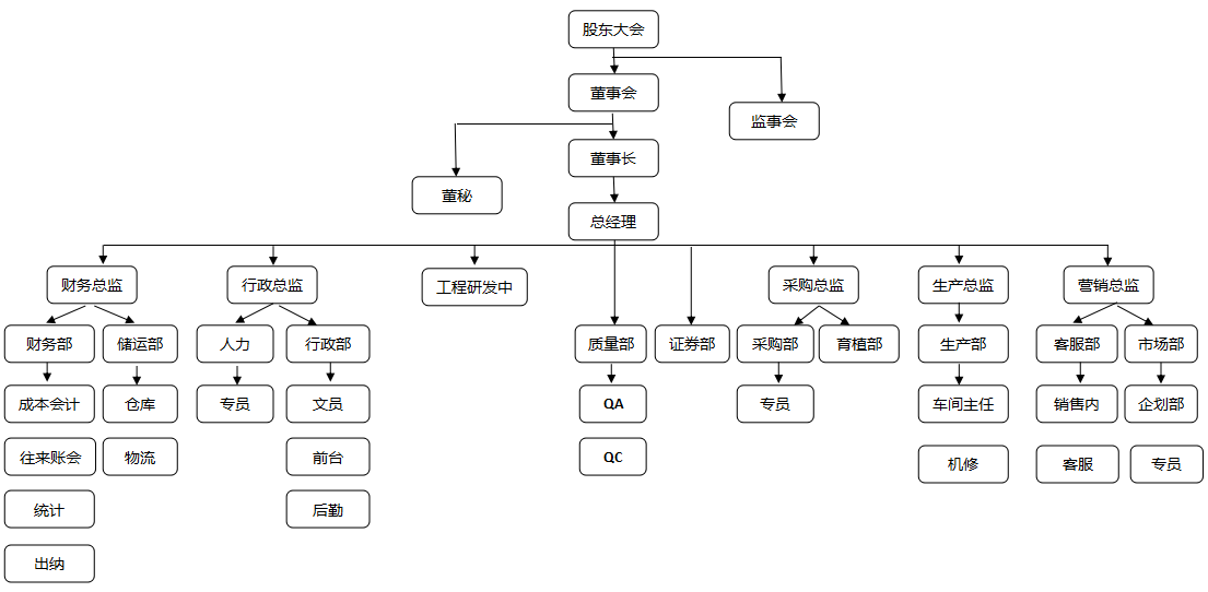 安徽利民生物科技股份有限公司組織架構圖